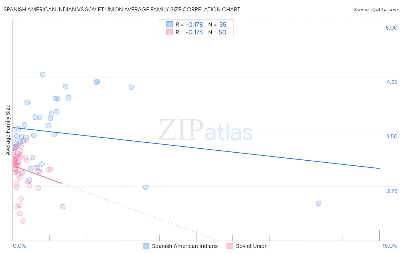 Spanish American Indian vs Soviet Union Average Family Size