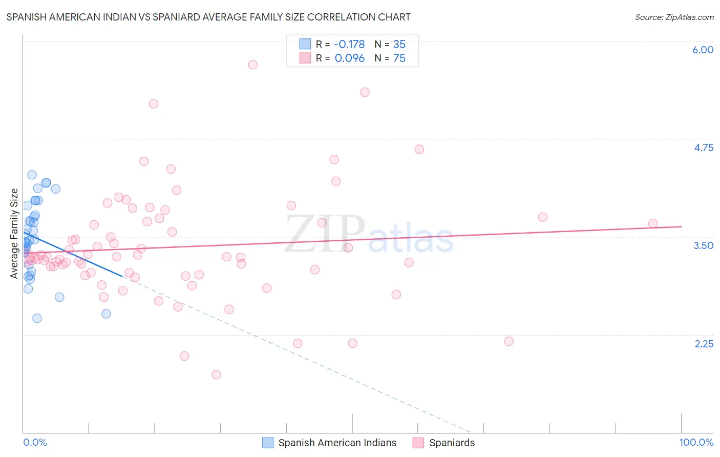 Spanish American Indian vs Spaniard Average Family Size