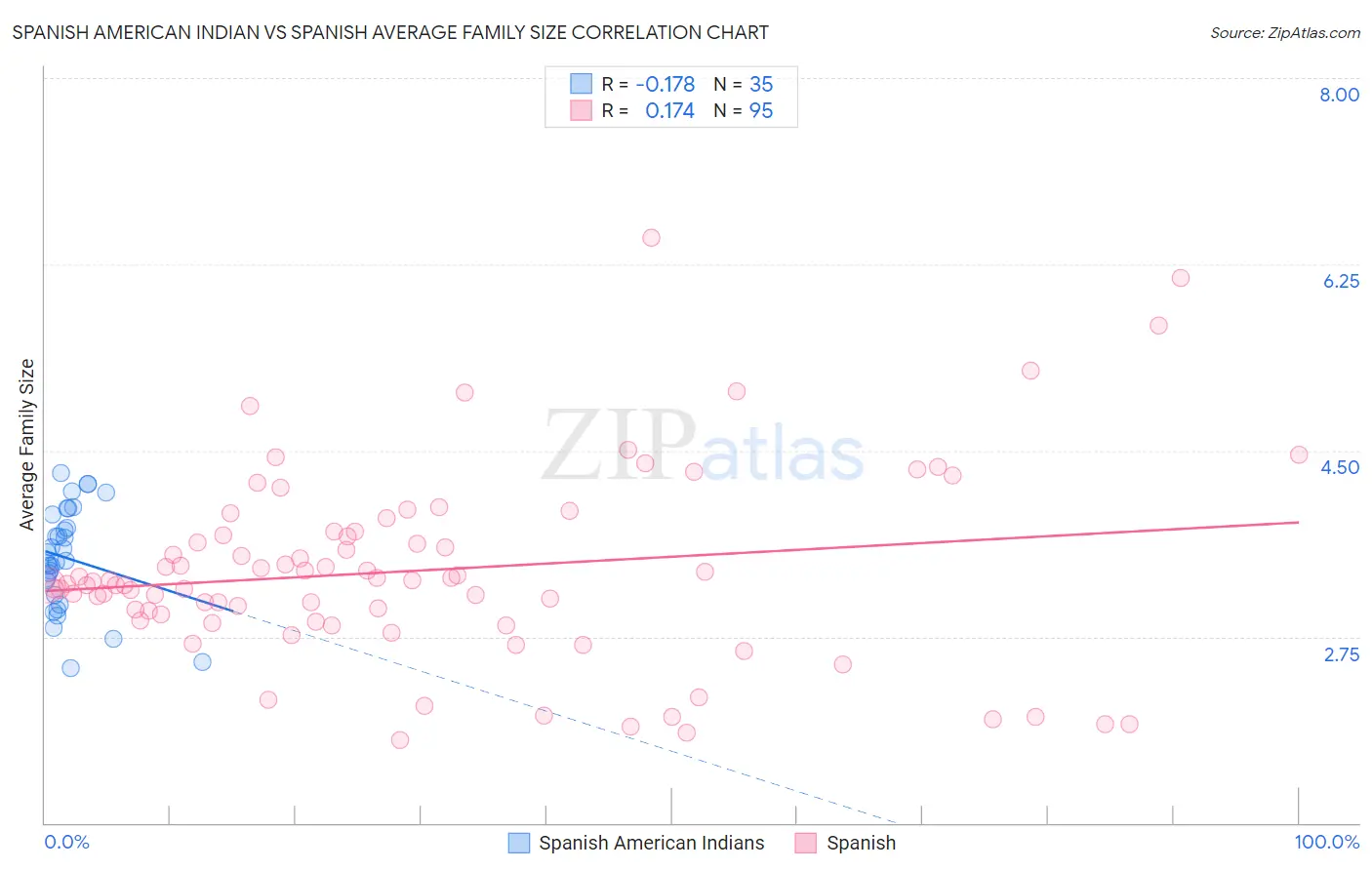 Spanish American Indian vs Spanish Average Family Size
