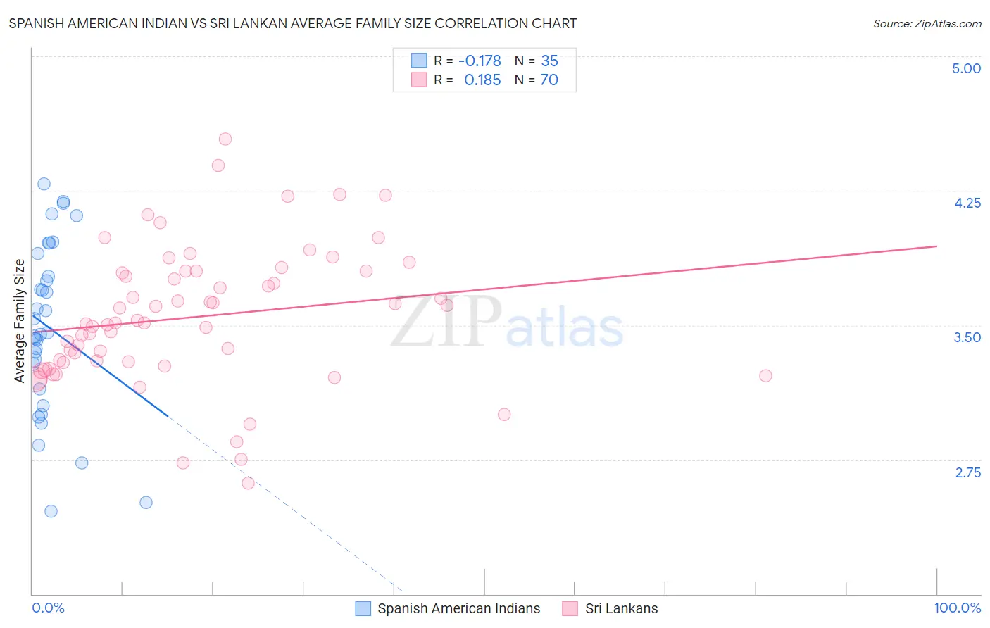 Spanish American Indian vs Sri Lankan Average Family Size
