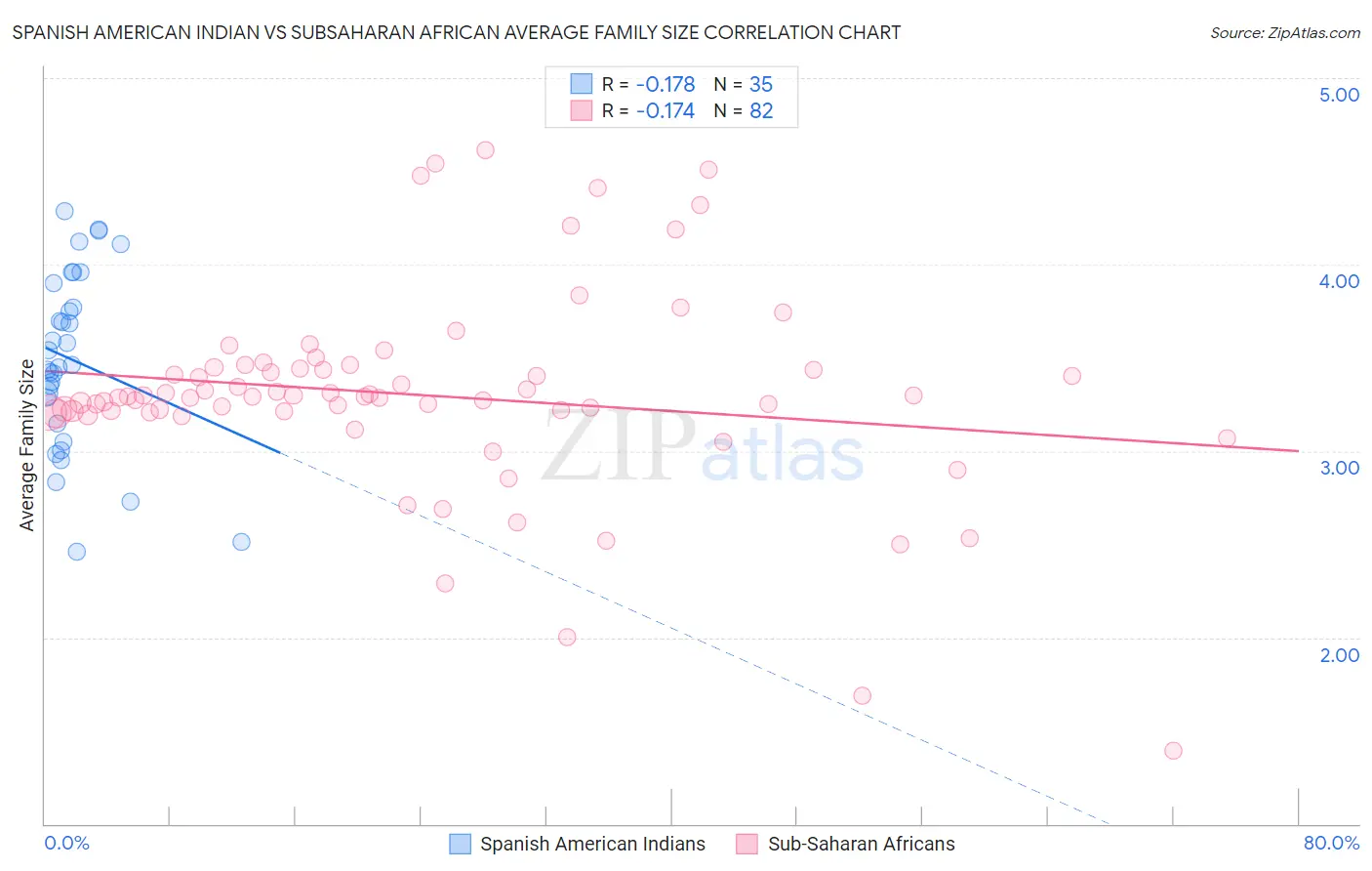 Spanish American Indian vs Subsaharan African Average Family Size