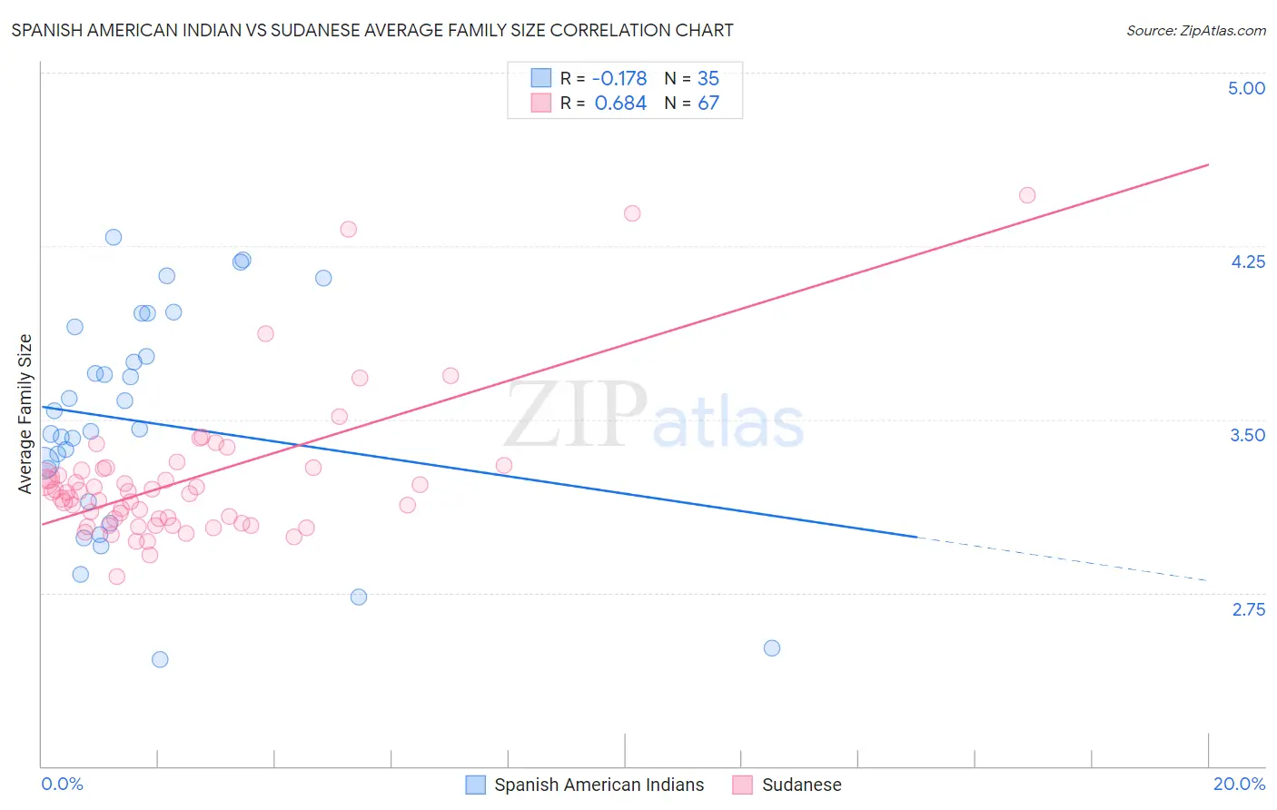 Spanish American Indian vs Sudanese Average Family Size