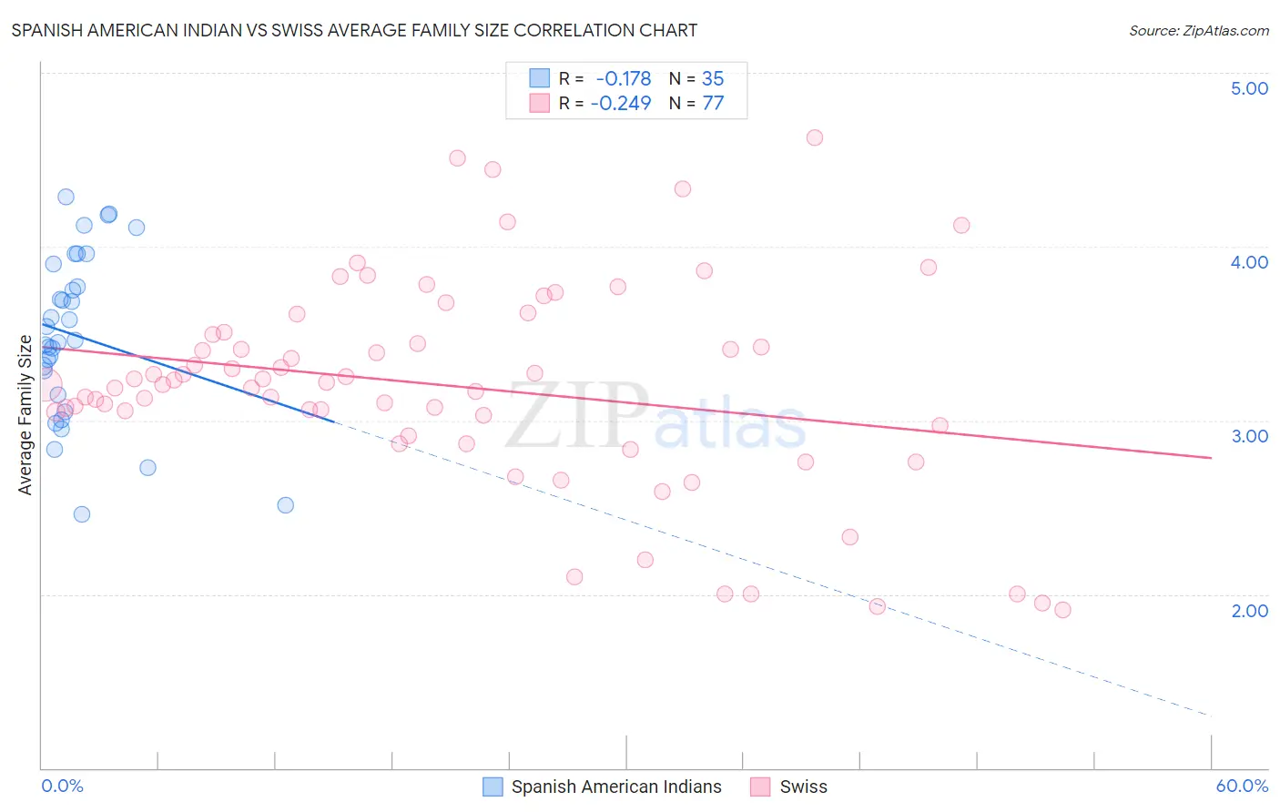 Spanish American Indian vs Swiss Average Family Size
