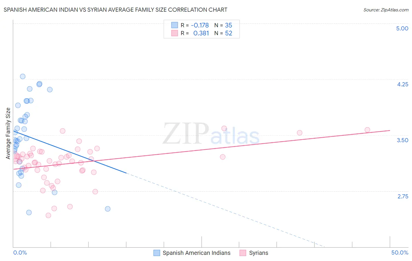 Spanish American Indian vs Syrian Average Family Size