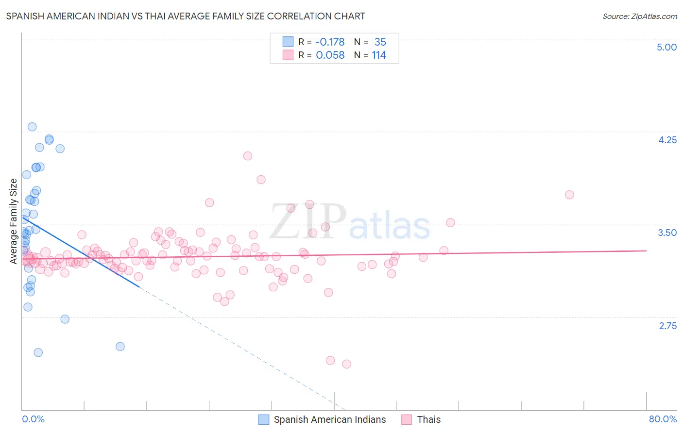 Spanish American Indian vs Thai Average Family Size