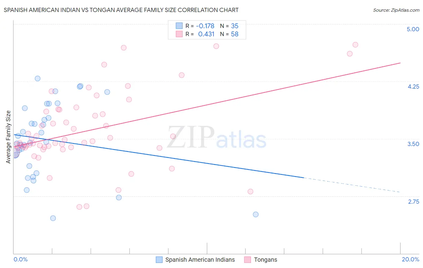 Spanish American Indian vs Tongan Average Family Size