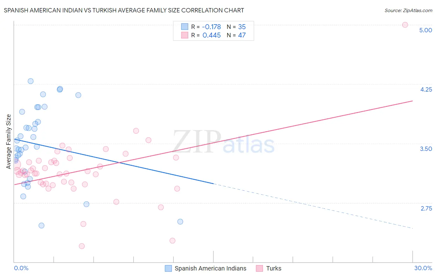 Spanish American Indian vs Turkish Average Family Size