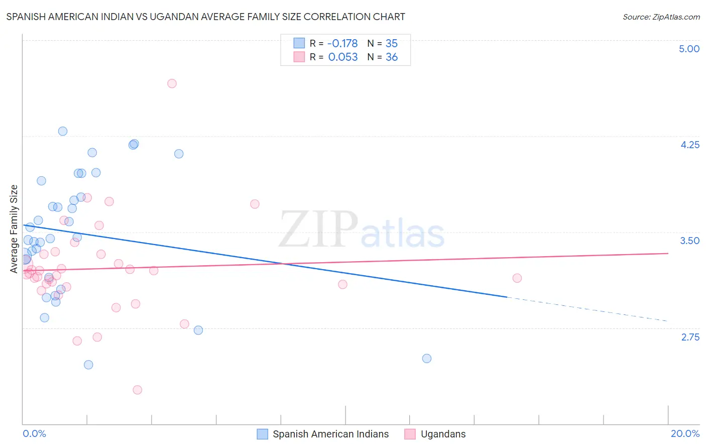 Spanish American Indian vs Ugandan Average Family Size