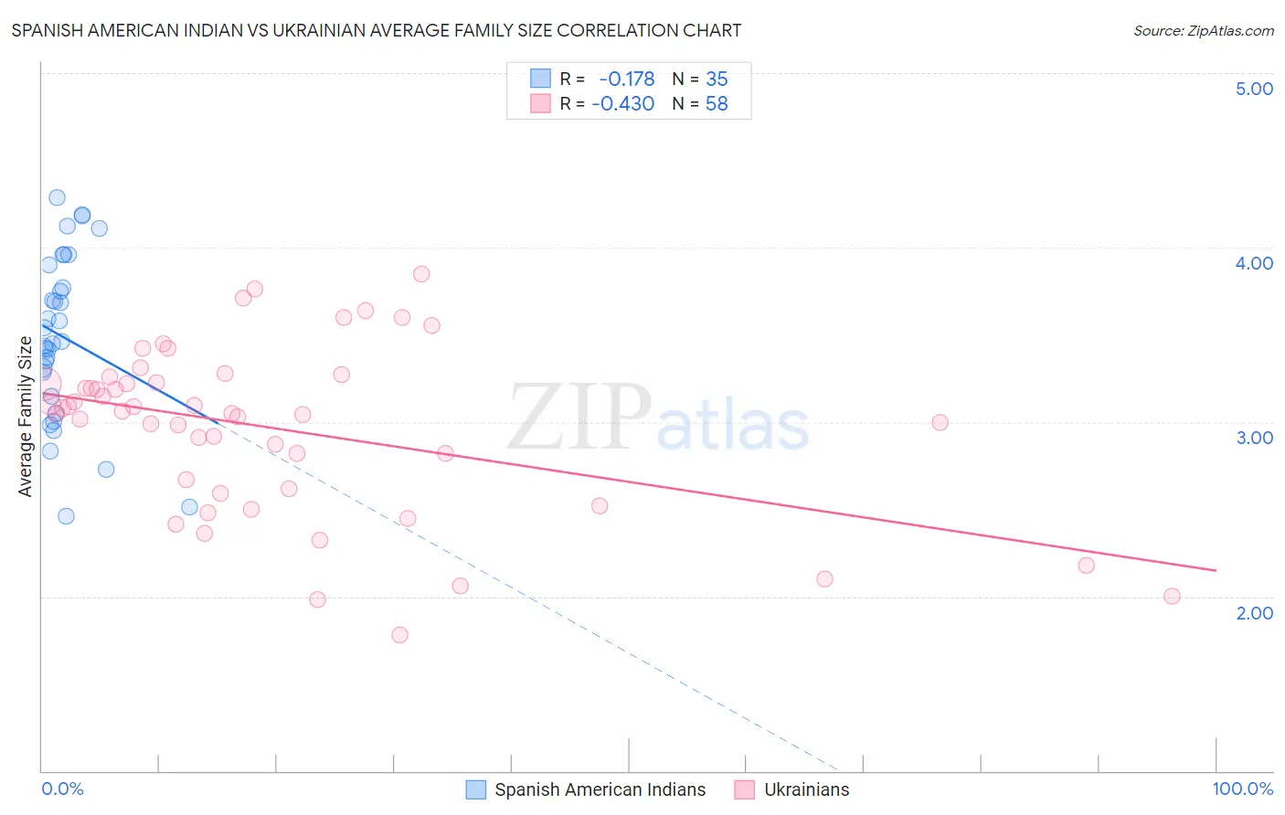 Spanish American Indian vs Ukrainian Average Family Size