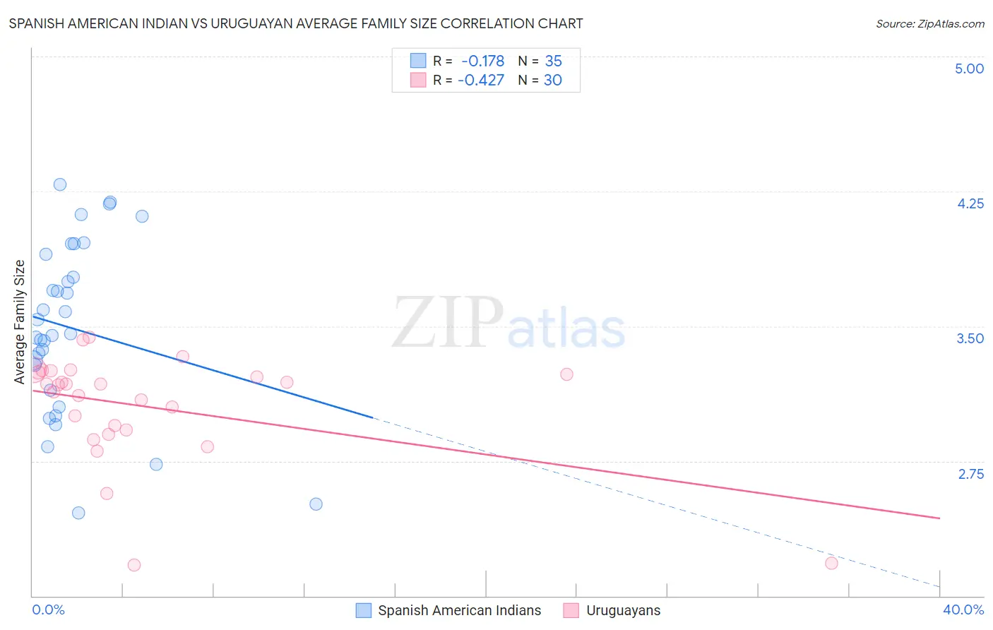 Spanish American Indian vs Uruguayan Average Family Size