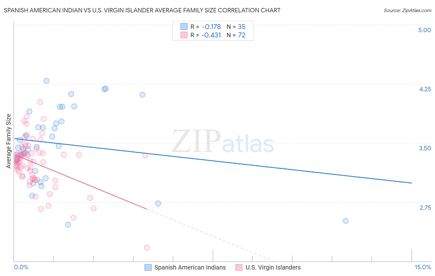 Spanish American Indian vs U.S. Virgin Islander Average Family Size