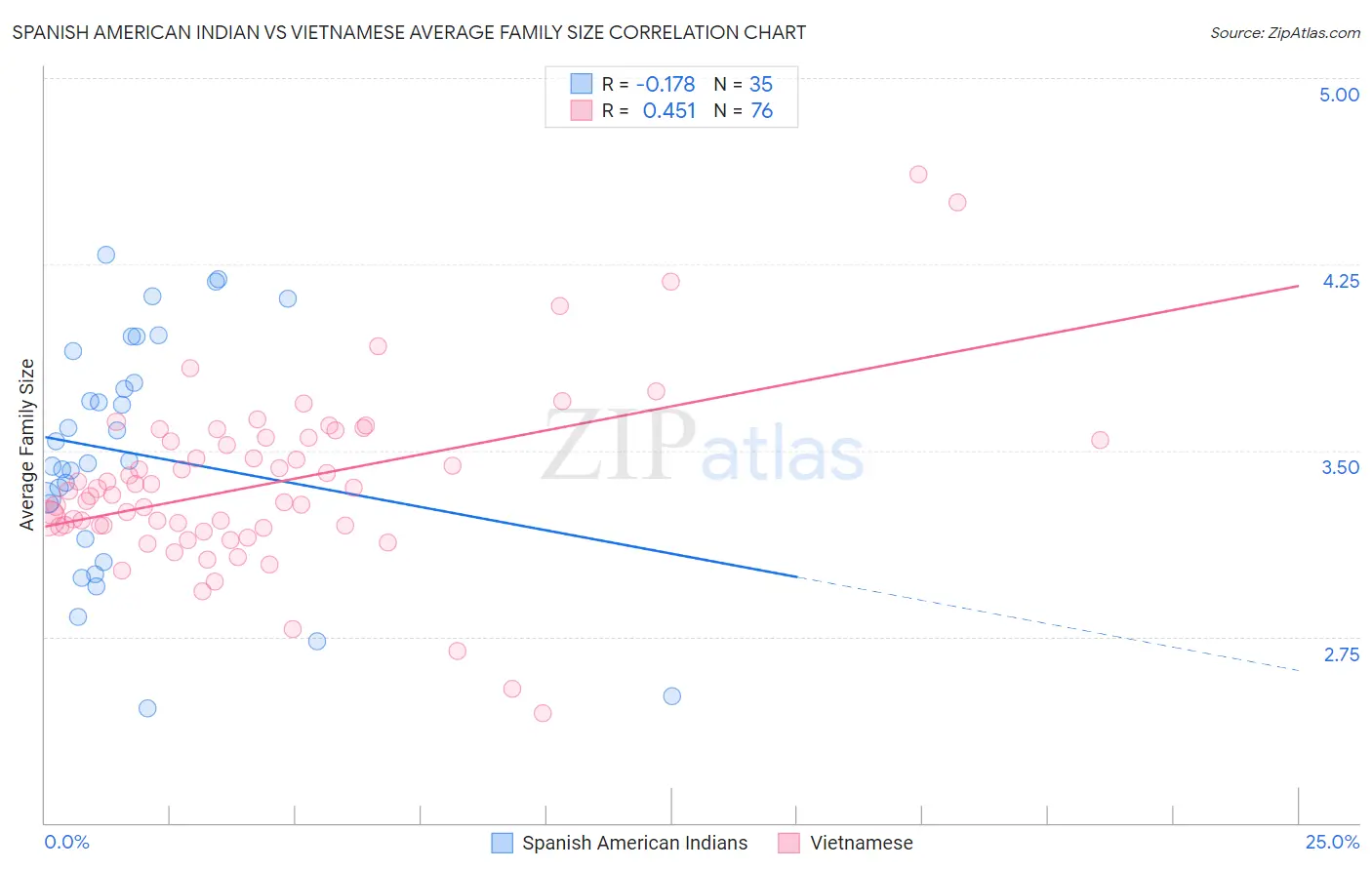 Spanish American Indian vs Vietnamese Average Family Size