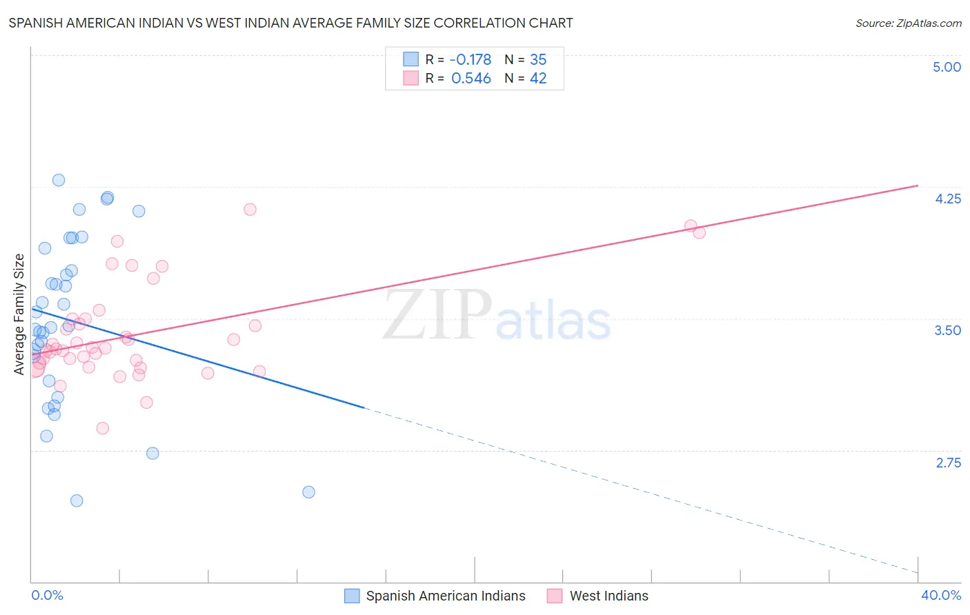 Spanish American Indian vs West Indian Average Family Size