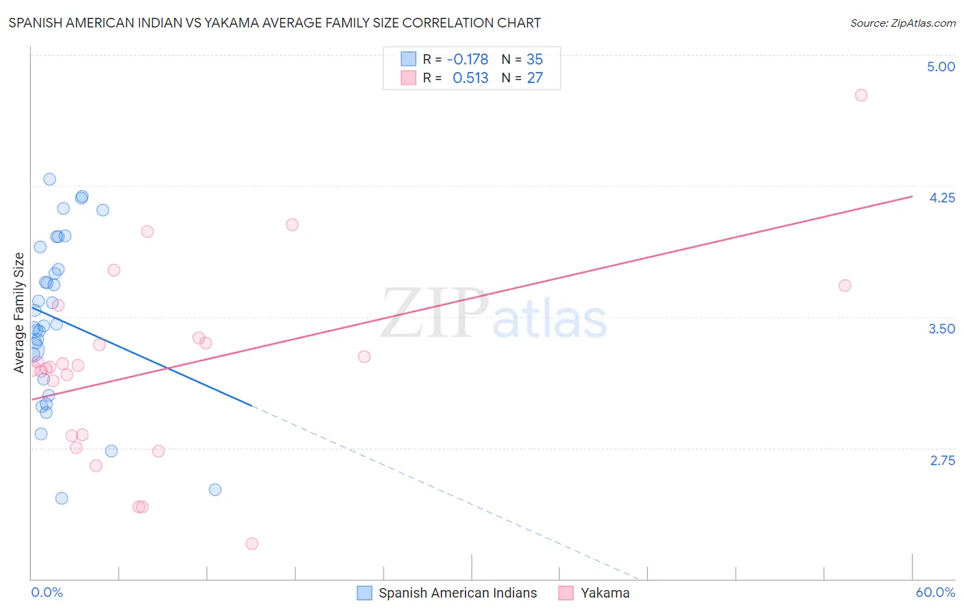 Spanish American Indian vs Yakama Average Family Size