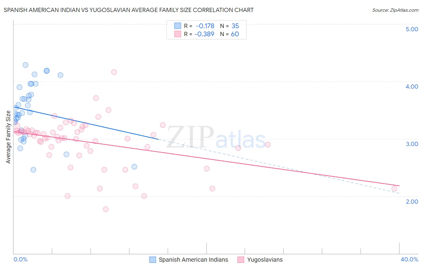 Spanish American Indian vs Yugoslavian Average Family Size