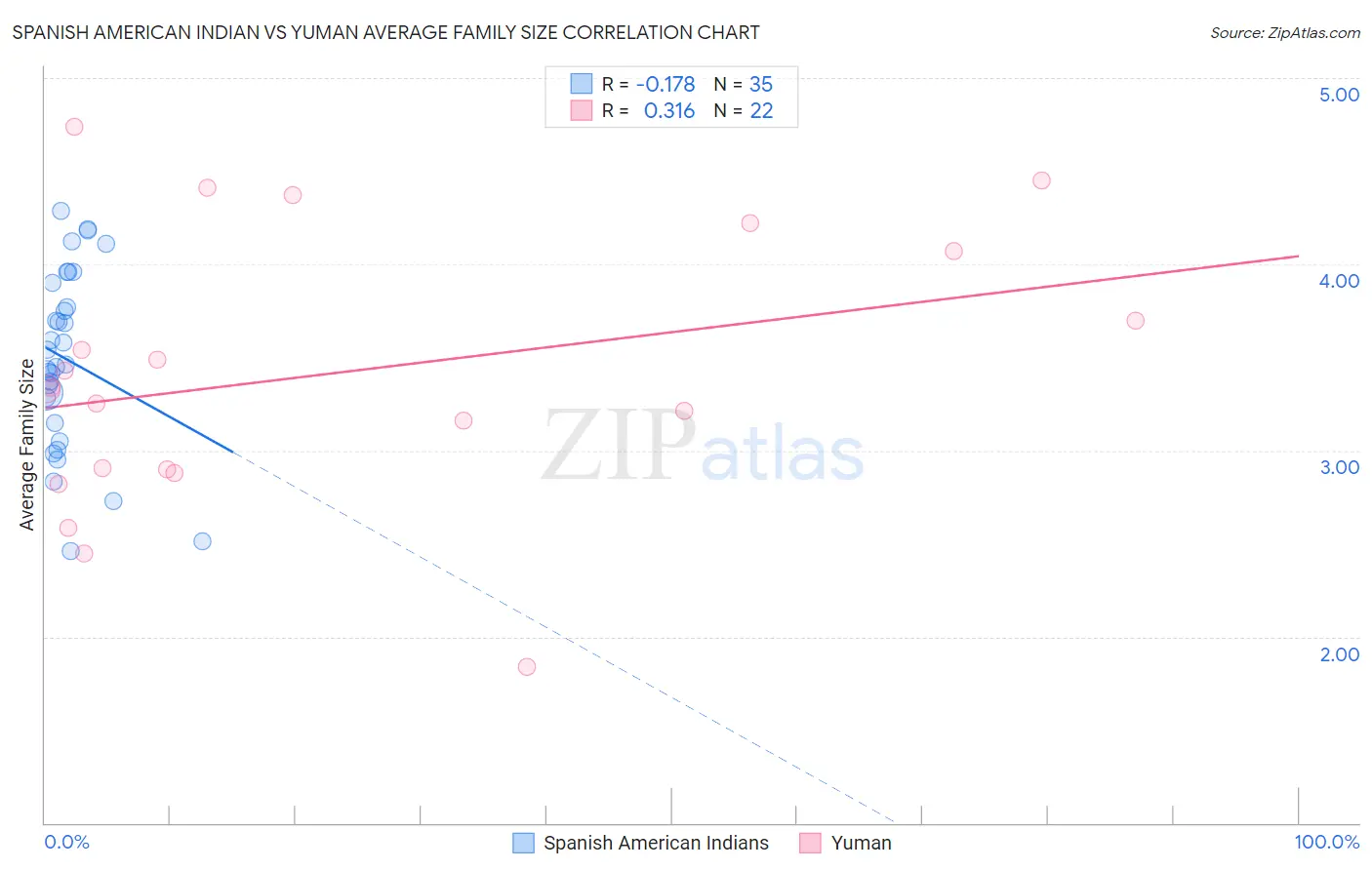 Spanish American Indian vs Yuman Average Family Size