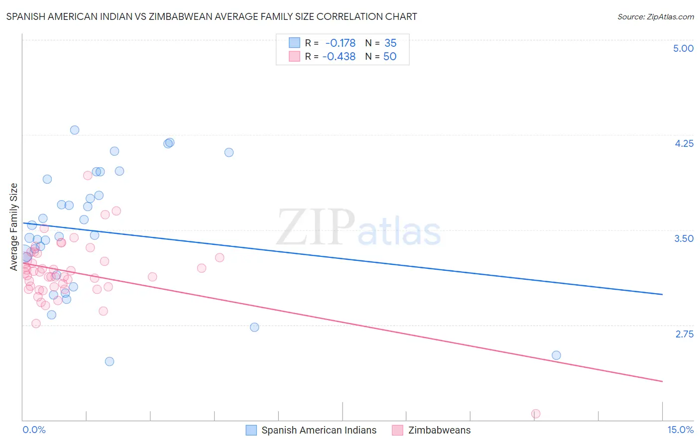 Spanish American Indian vs Zimbabwean Average Family Size