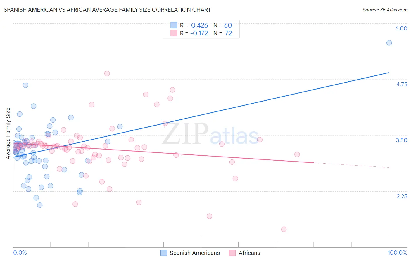 Spanish American vs African Average Family Size