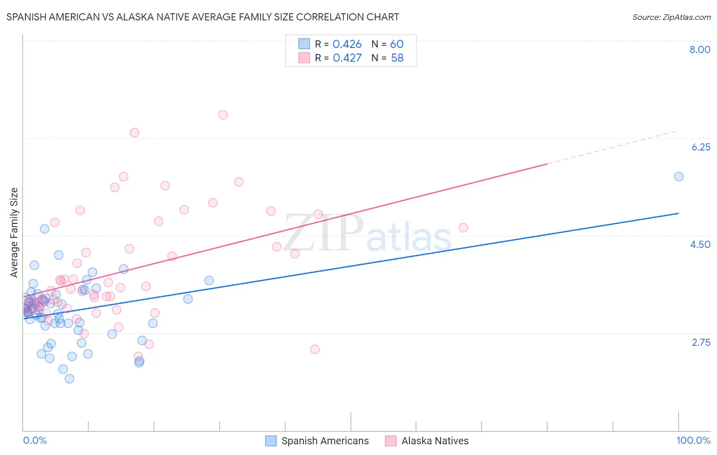 Spanish American vs Alaska Native Average Family Size
