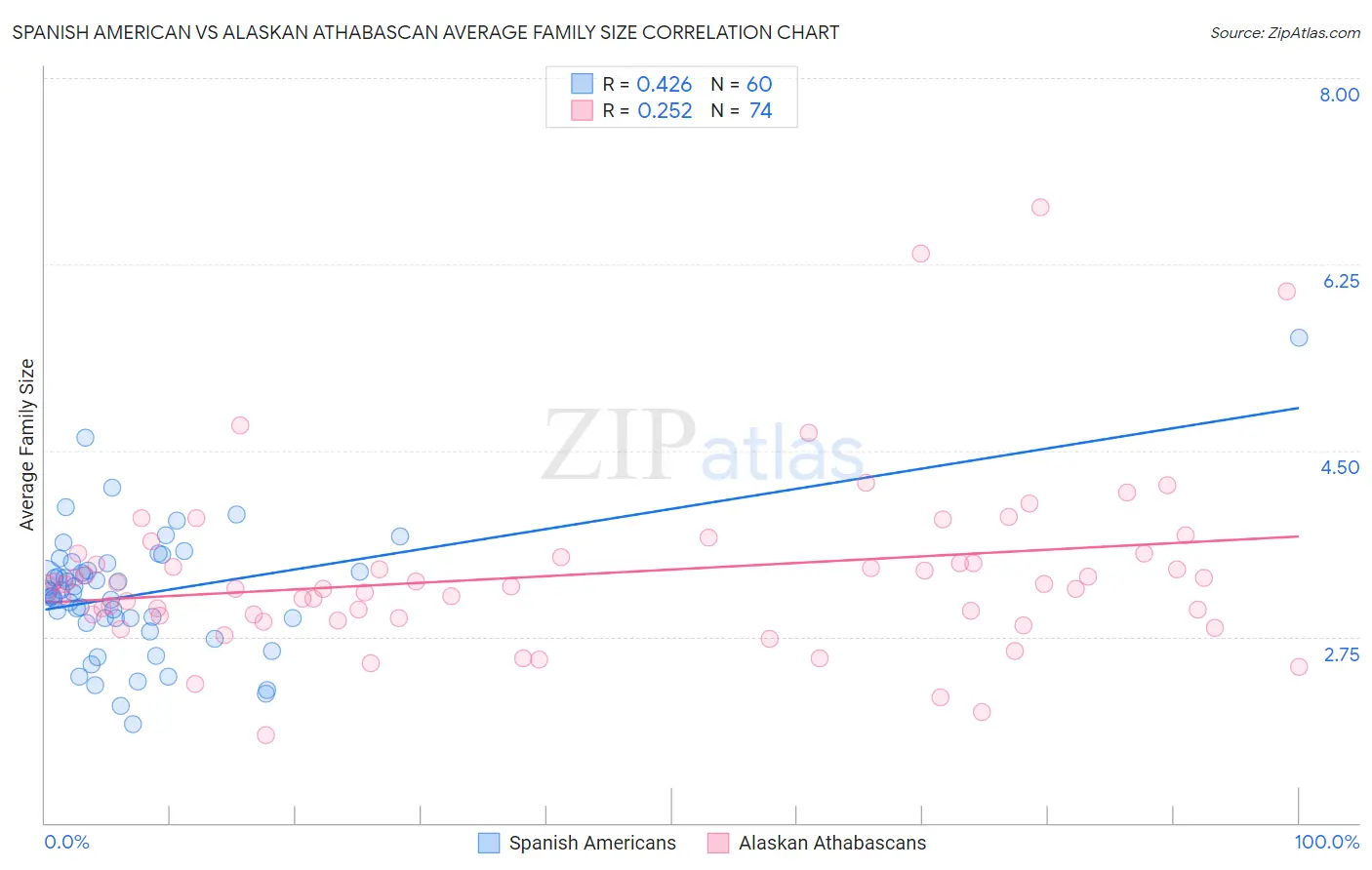 Spanish American vs Alaskan Athabascan Average Family Size