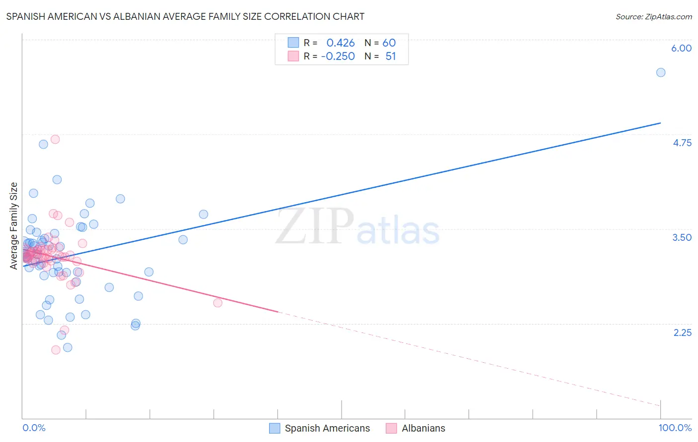 Spanish American vs Albanian Average Family Size