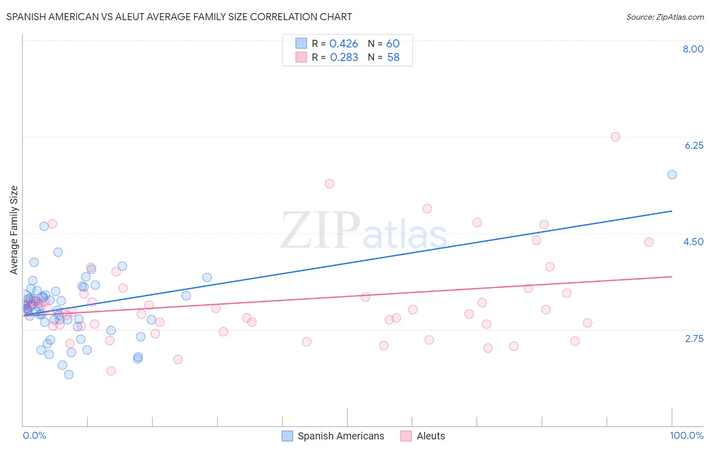 Spanish American vs Aleut Average Family Size