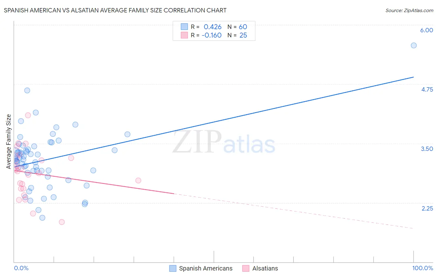 Spanish American vs Alsatian Average Family Size