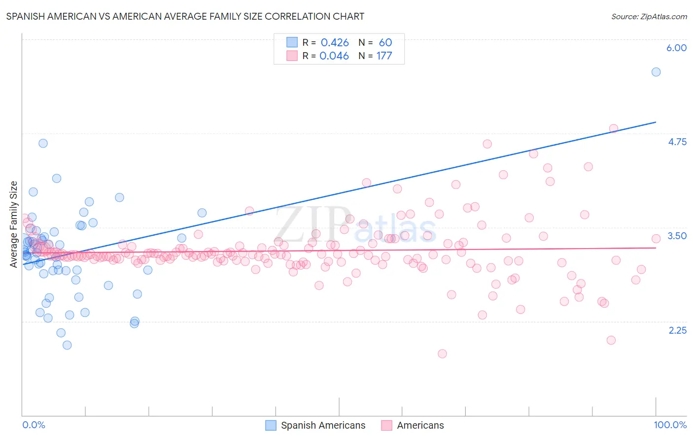 Spanish American vs American Average Family Size