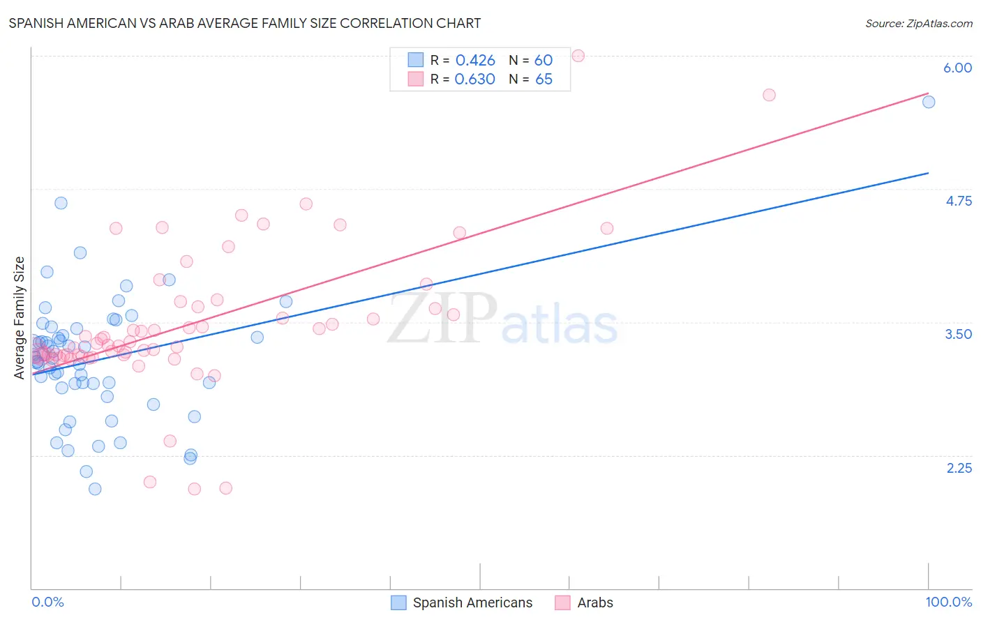 Spanish American vs Arab Average Family Size