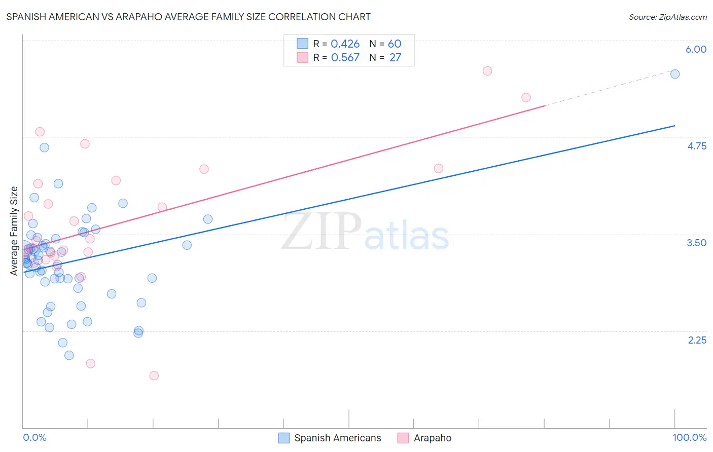 Spanish American vs Arapaho Average Family Size