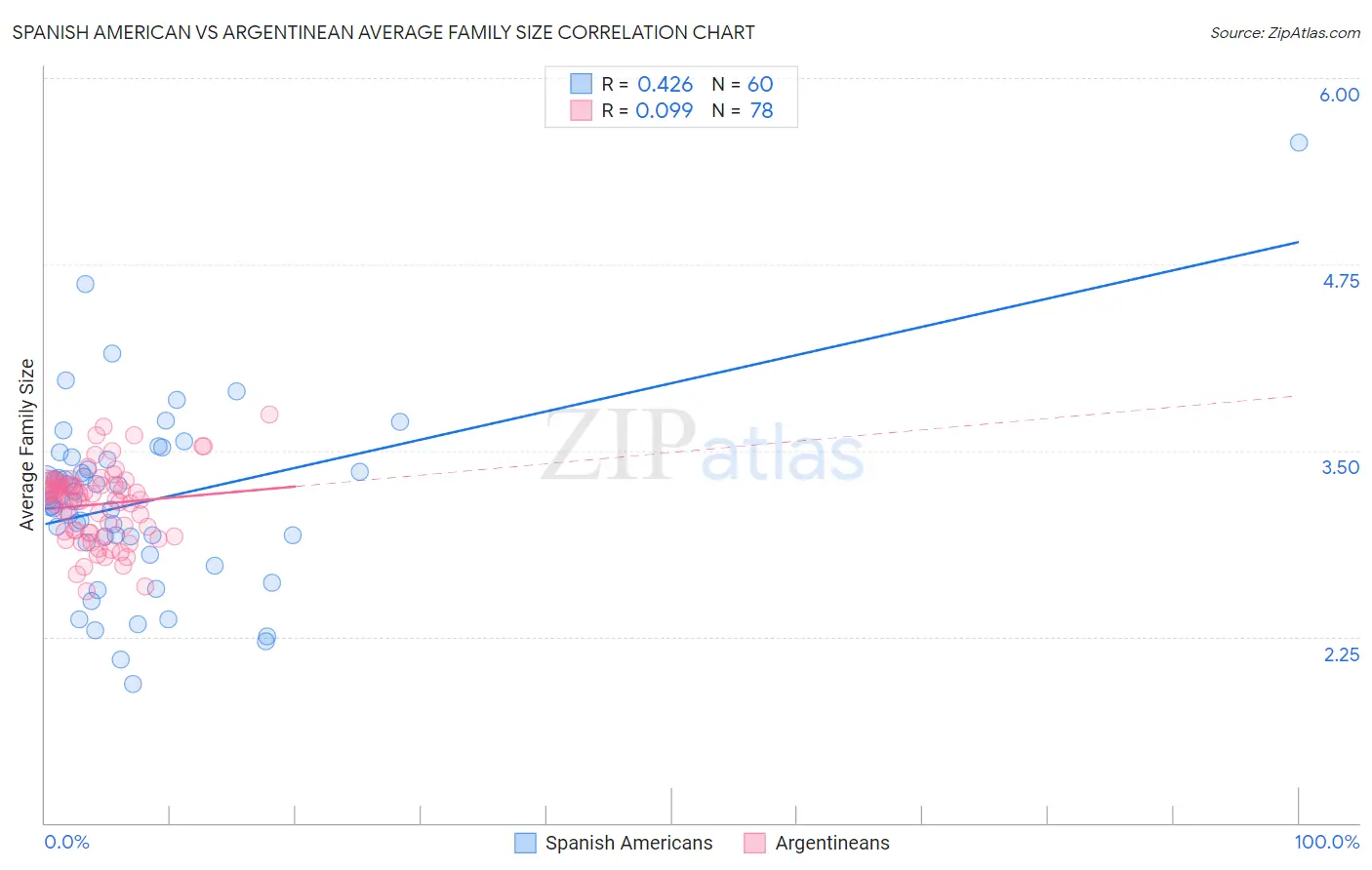 Spanish American vs Argentinean Average Family Size