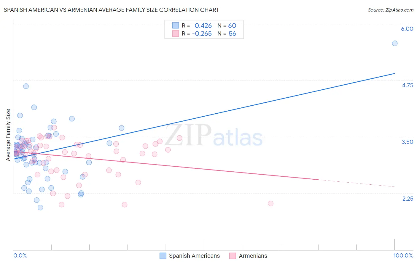 Spanish American vs Armenian Average Family Size