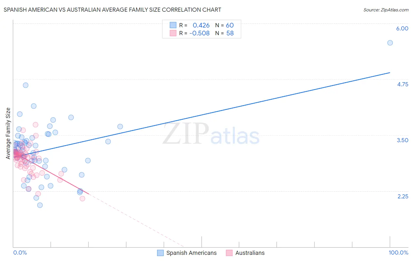 Spanish American vs Australian Average Family Size
