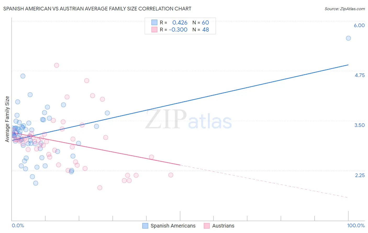 Spanish American vs Austrian Average Family Size