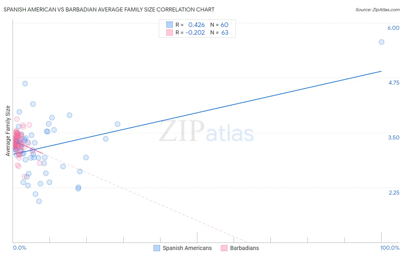 Spanish American vs Barbadian Average Family Size