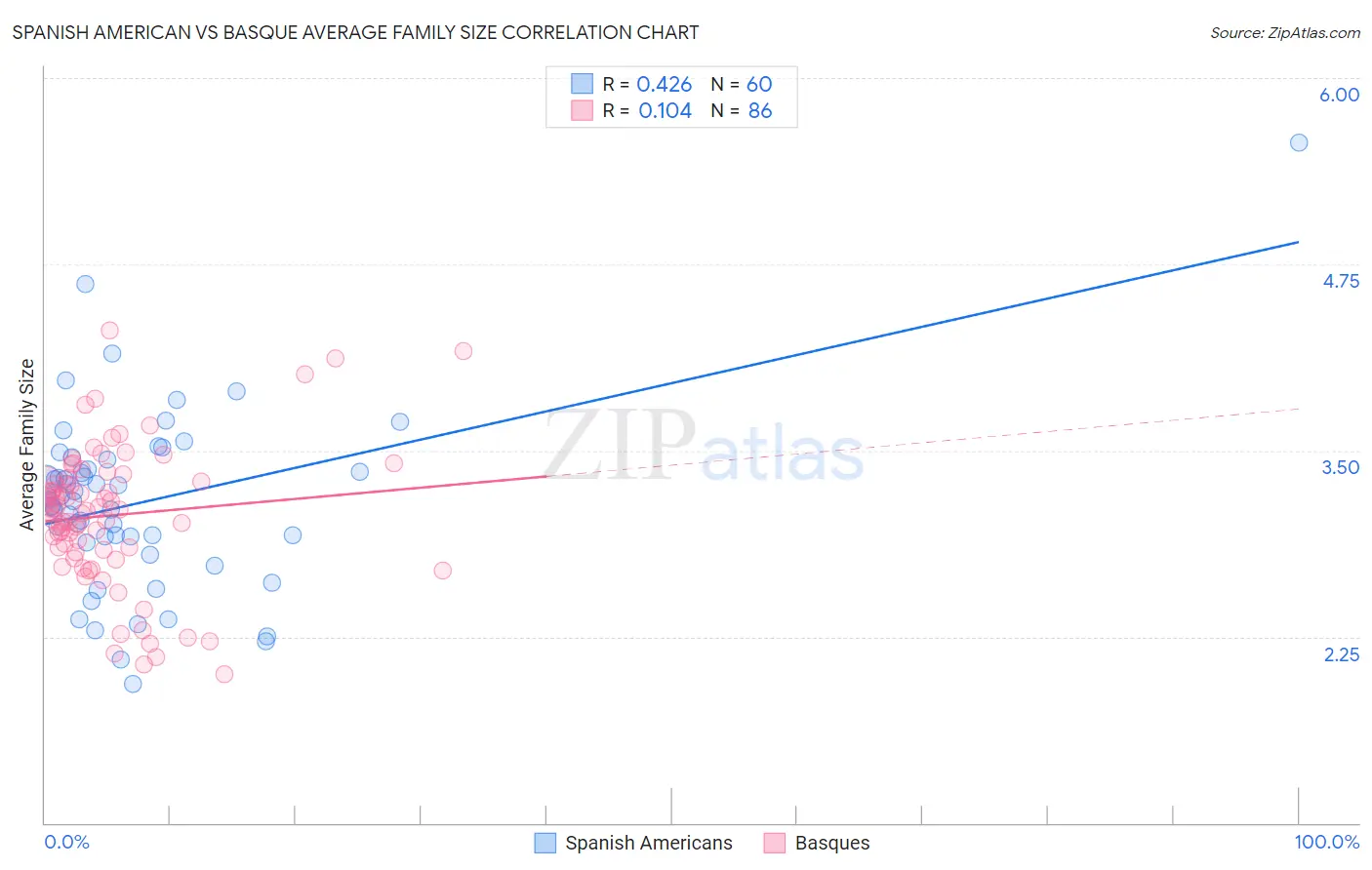 Spanish American vs Basque Average Family Size