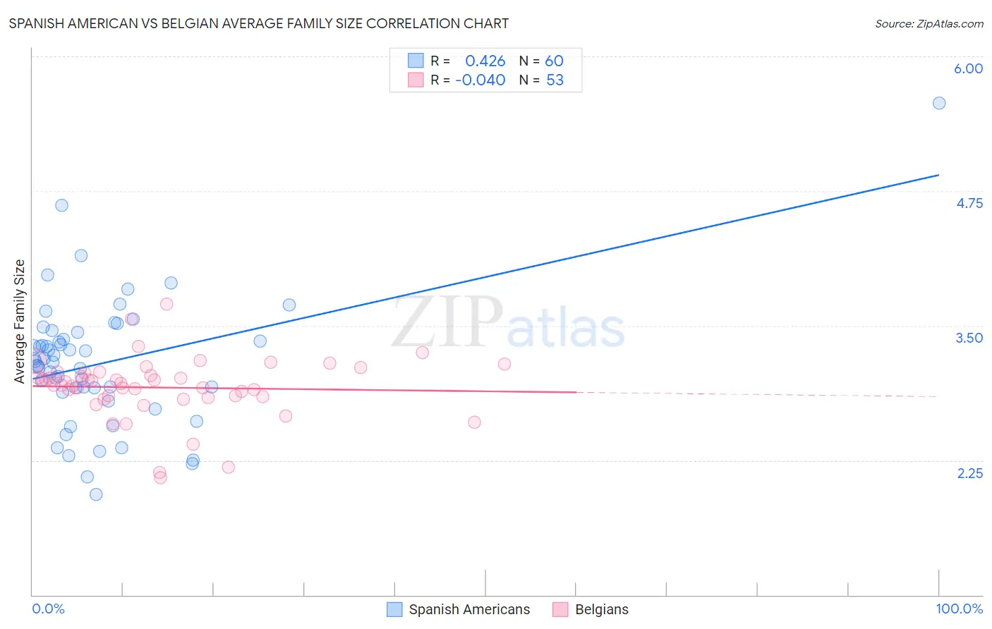 Spanish American vs Belgian Average Family Size