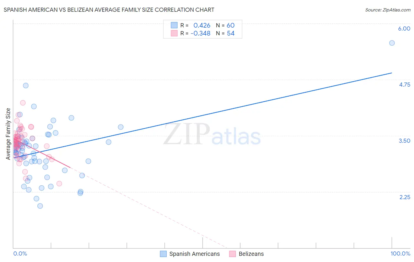 Spanish American vs Belizean Average Family Size