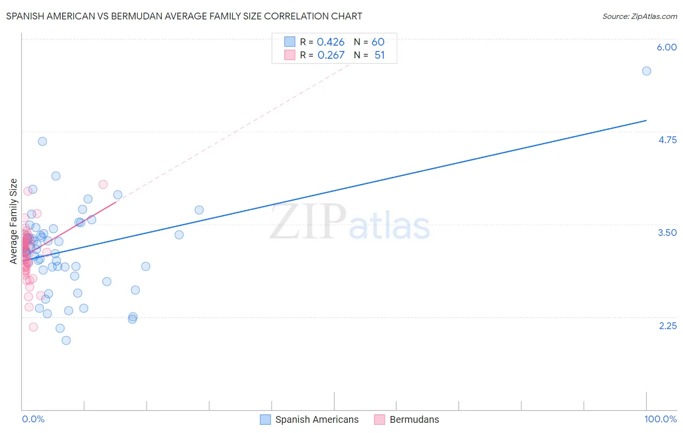 Spanish American vs Bermudan Average Family Size