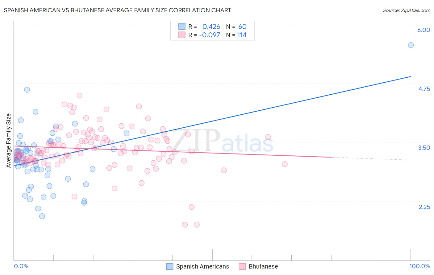 Spanish American vs Bhutanese Average Family Size