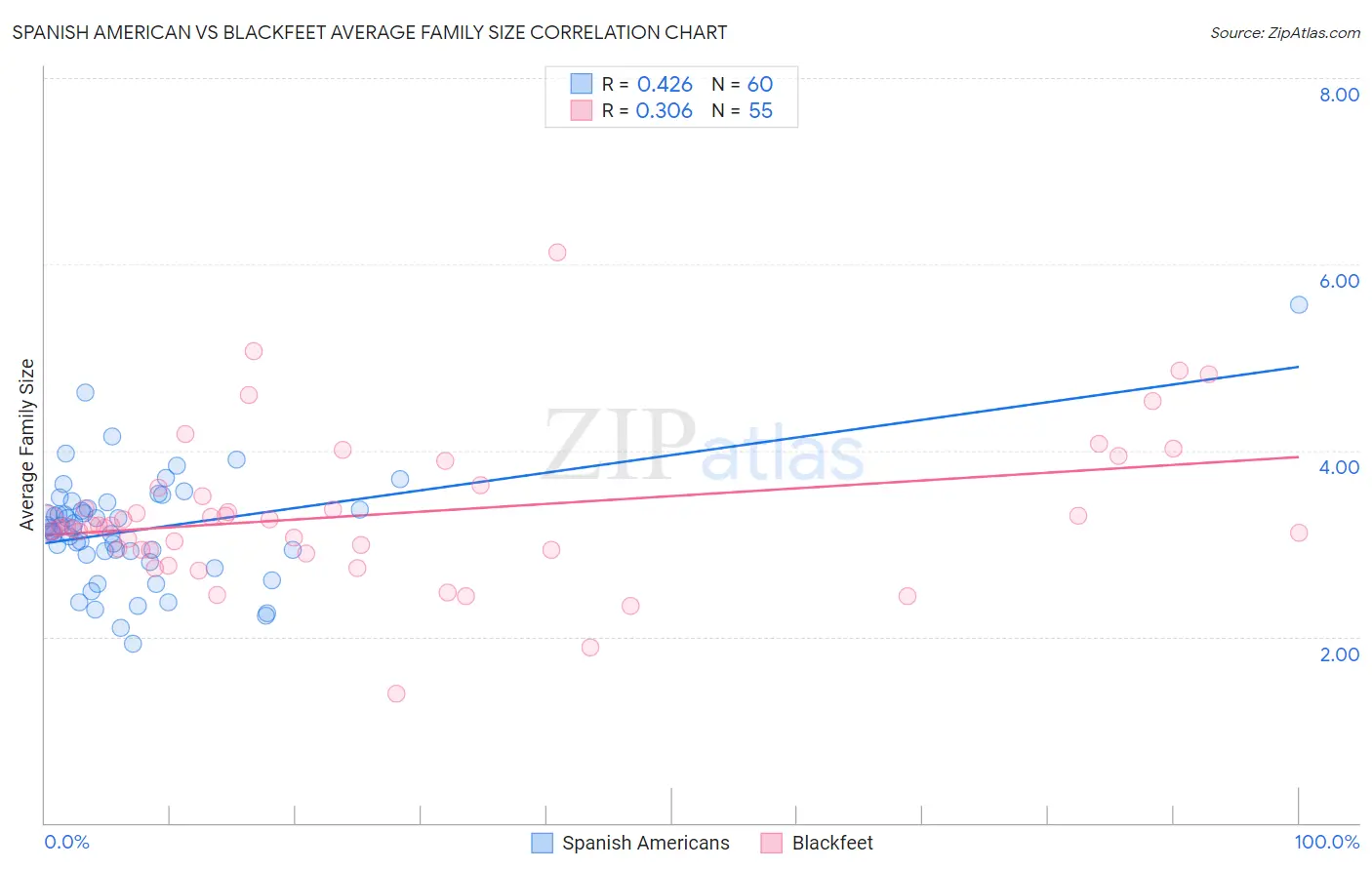 Spanish American vs Blackfeet Average Family Size