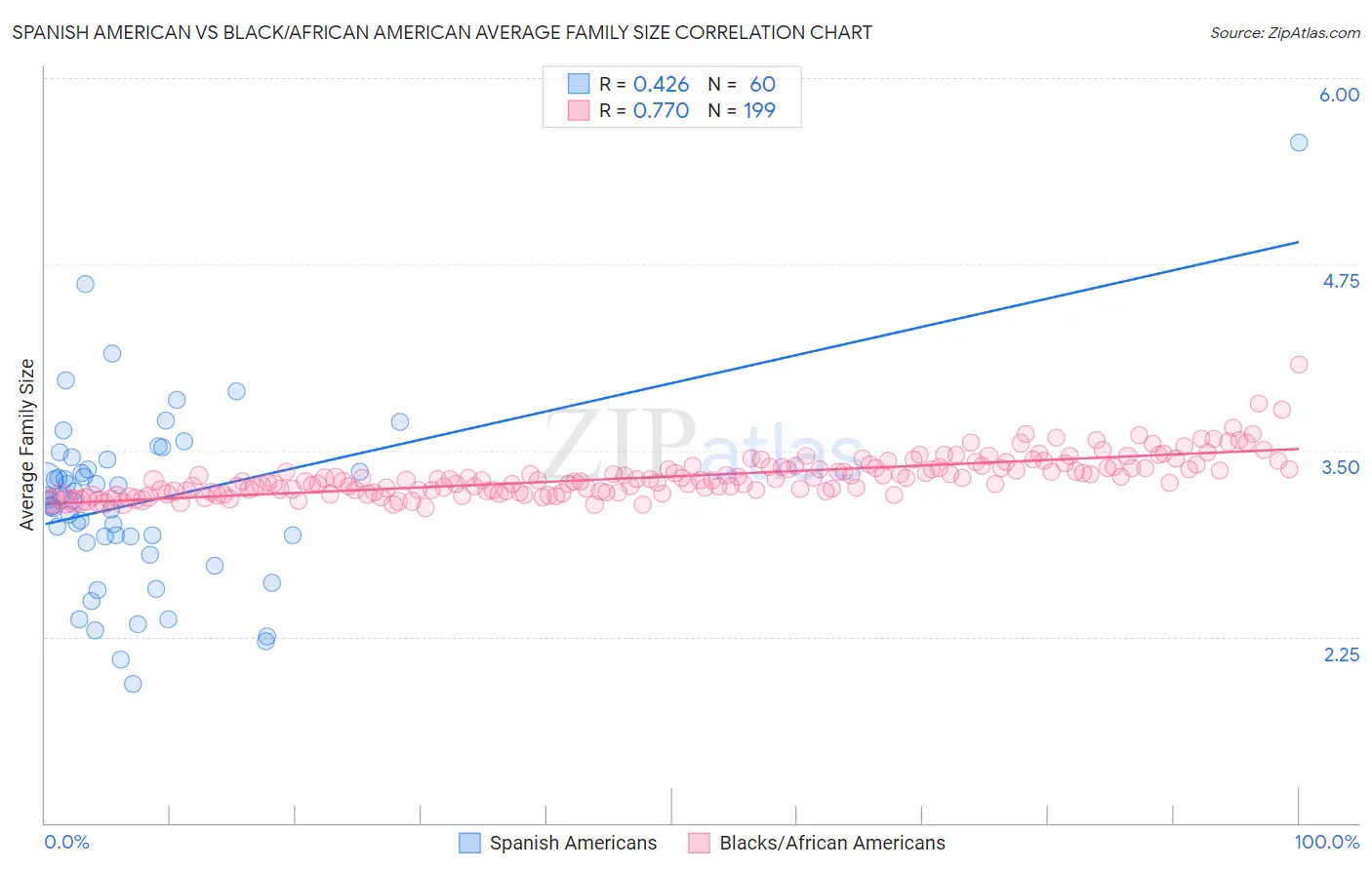 Spanish American vs Black/African American Average Family Size