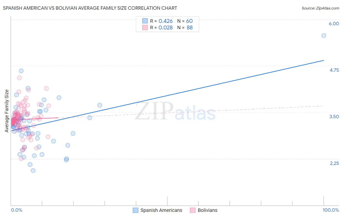 Spanish American vs Bolivian Average Family Size