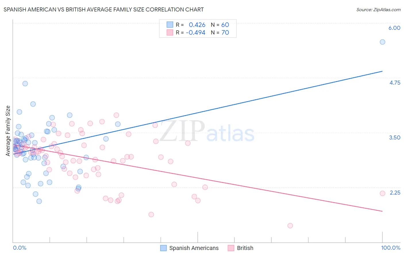 Spanish American vs British Average Family Size