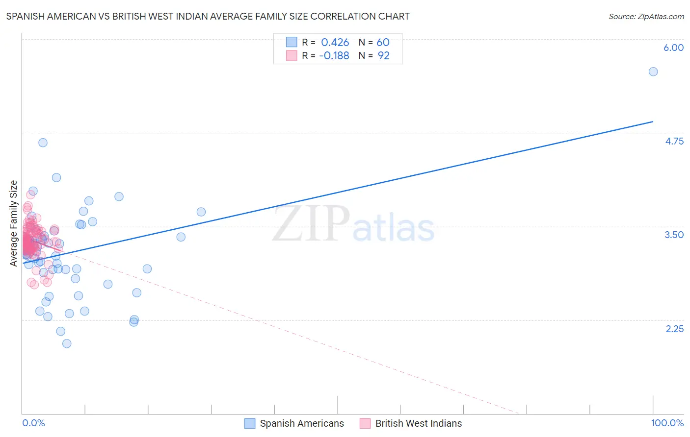 Spanish American vs British West Indian Average Family Size