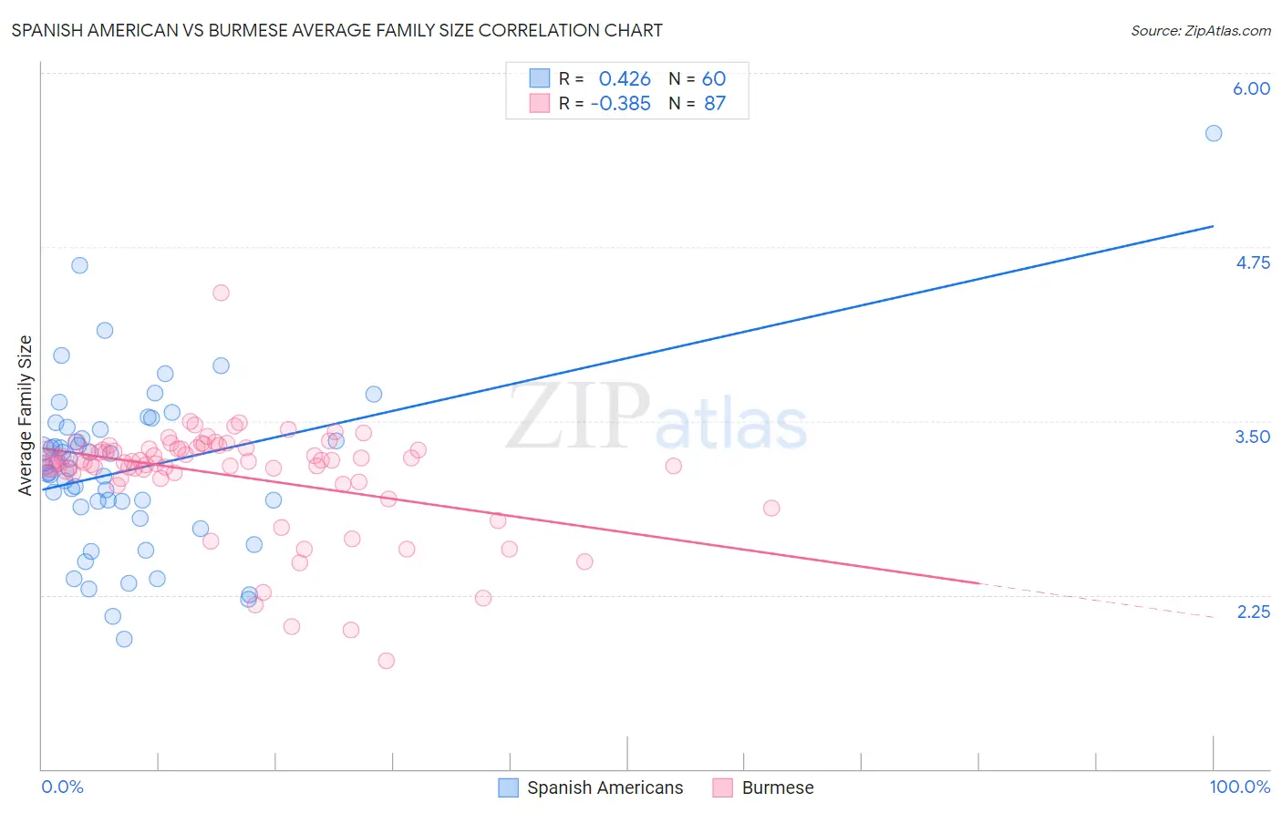 Spanish American vs Burmese Average Family Size