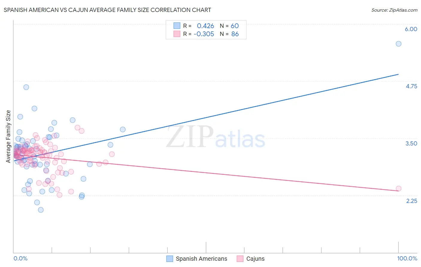 Spanish American vs Cajun Average Family Size