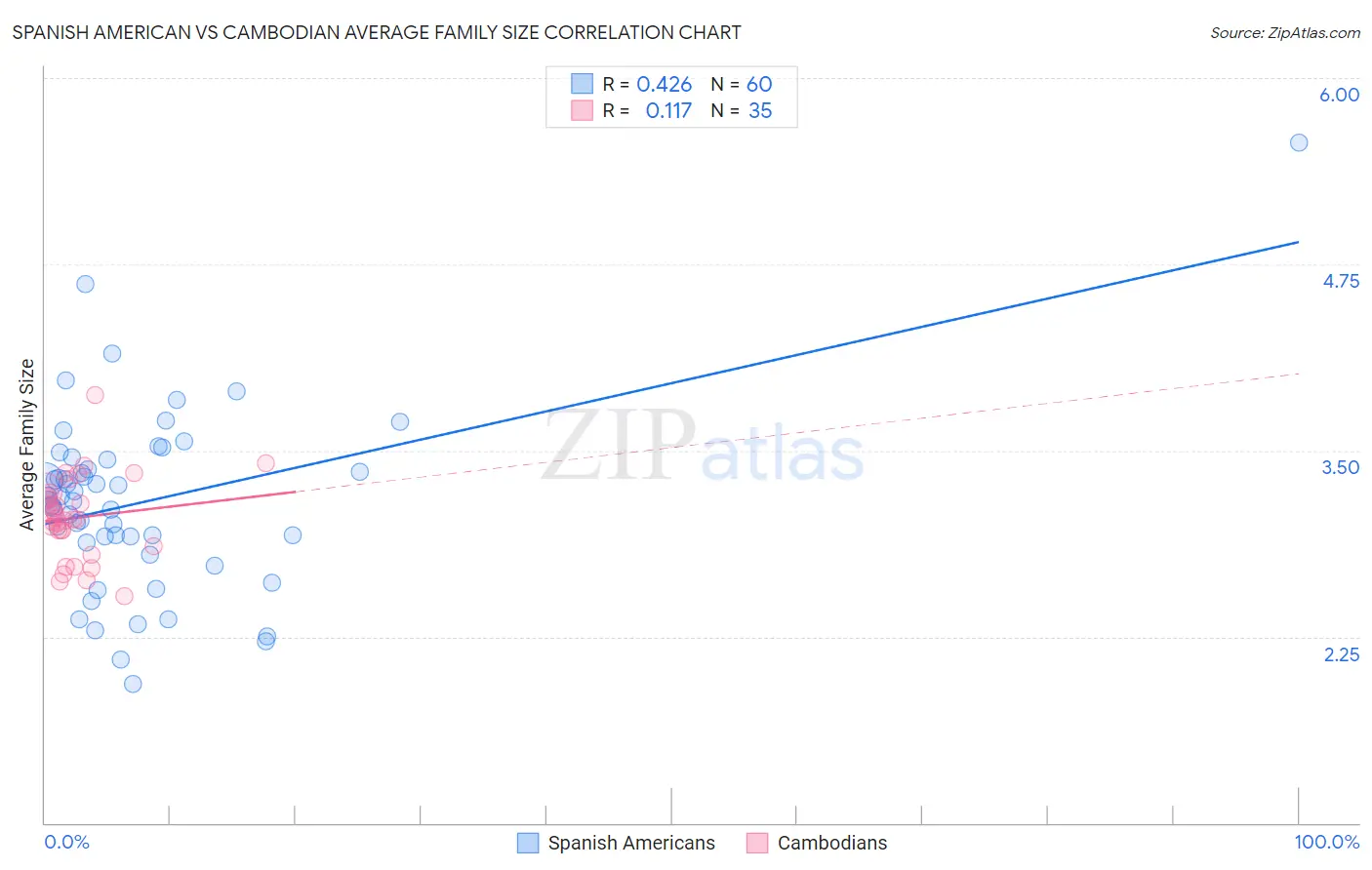 Spanish American vs Cambodian Average Family Size