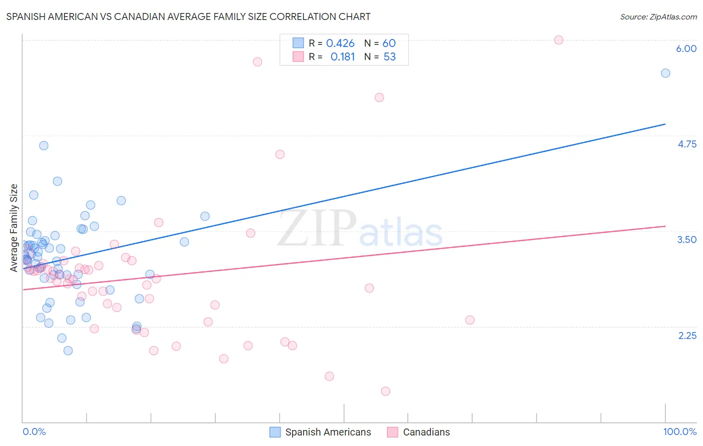 Spanish American vs Canadian Average Family Size