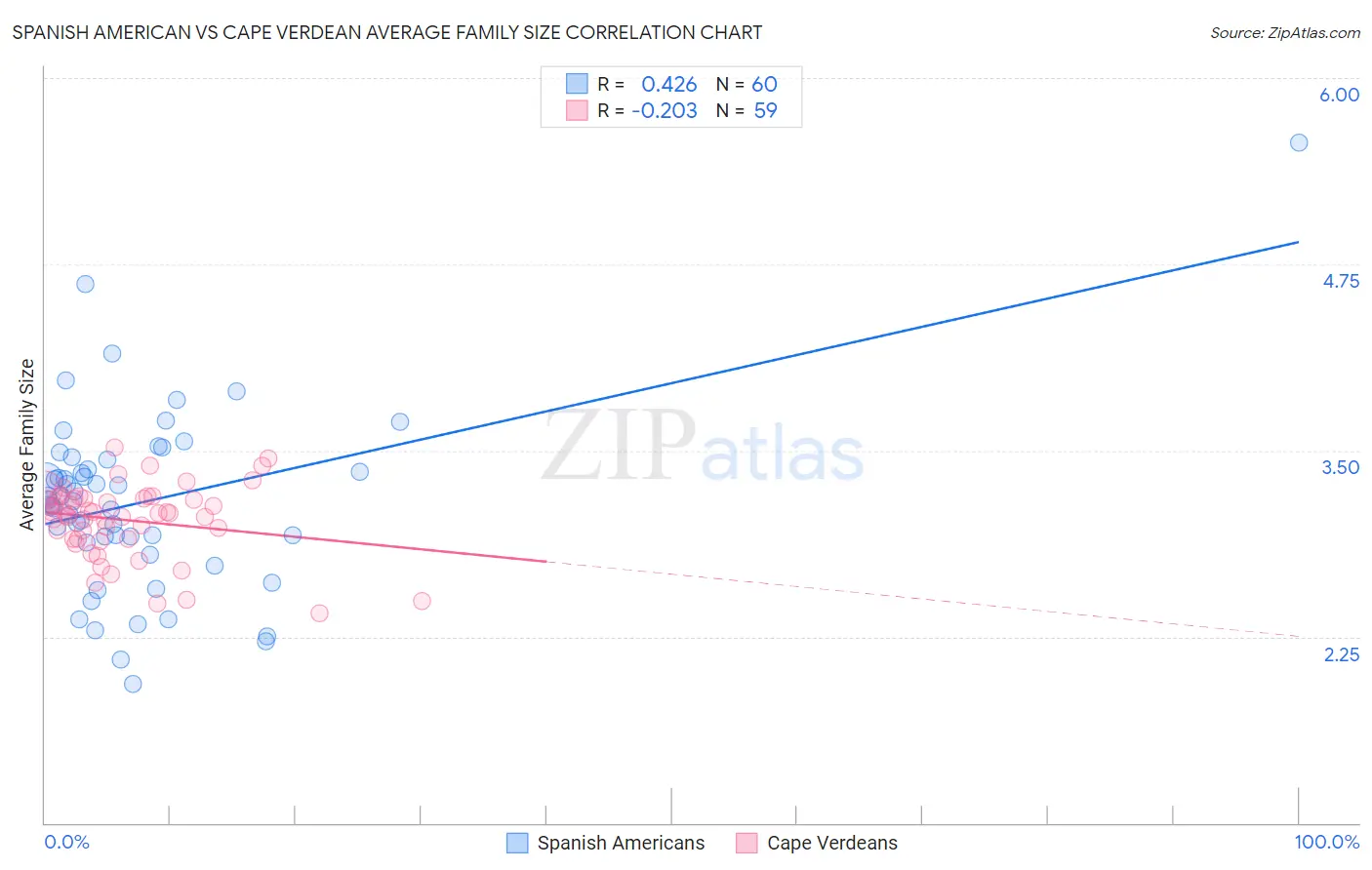 Spanish American vs Cape Verdean Average Family Size